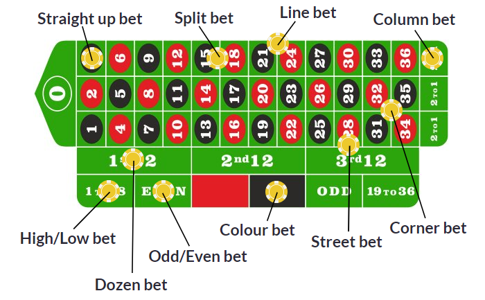 roulette table and how to place bets